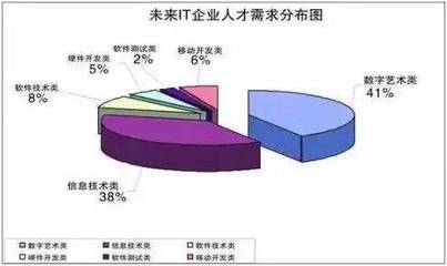 天津北大青鳥藍(lán)白金學(xué)校解讀 為何眾人爭(zhēng)相涌入IT行業(yè)，尤其是軟件開發(fā)領(lǐng)域？