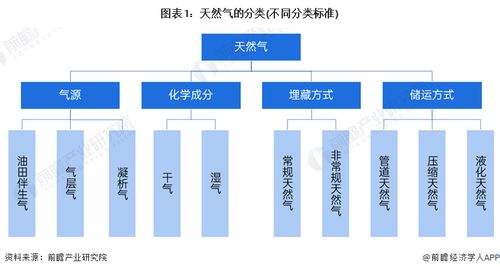 預(yù)見2024 中國天然氣產(chǎn)業(yè)全景圖譜——市場(chǎng)供需、競(jìng)爭(zhēng)格局與發(fā)展前景